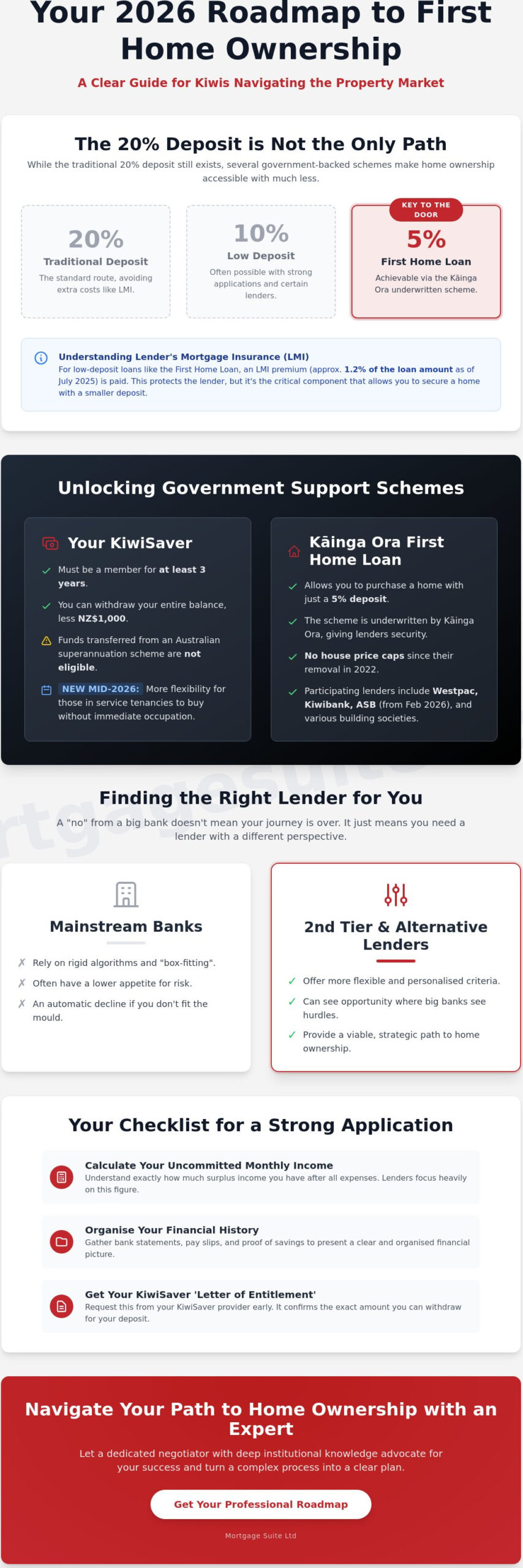 Home Loans for First Home Buyers in New Zealand: The 2026 Comprehensive Guide