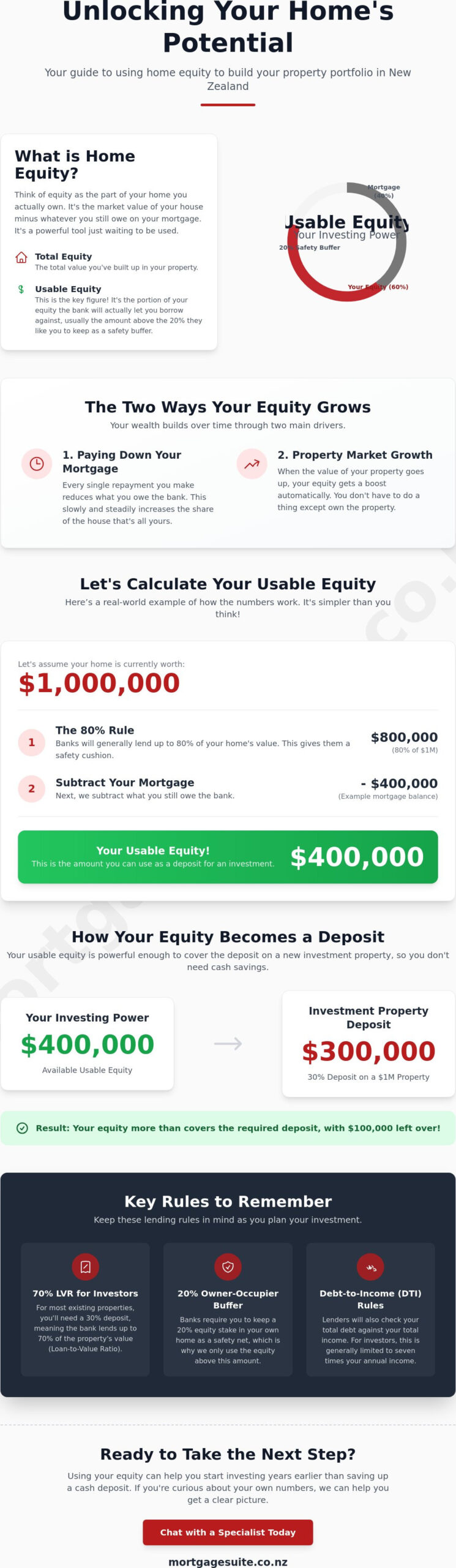 Using Home Equity for Investment in NZ: A 2026 Guide to Growing Your Wealth
