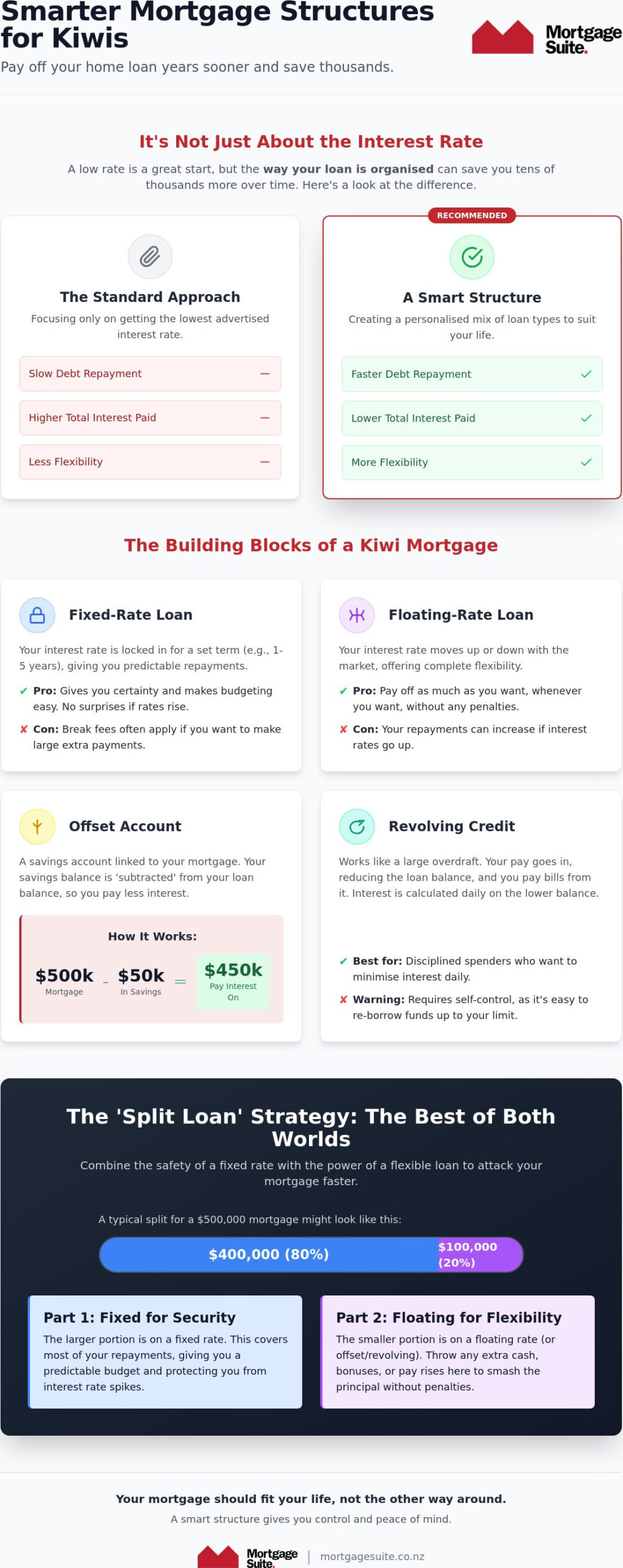 Best Way to Structure Your Mortgage in NZ: A 2026 Guide to Saving Thousands