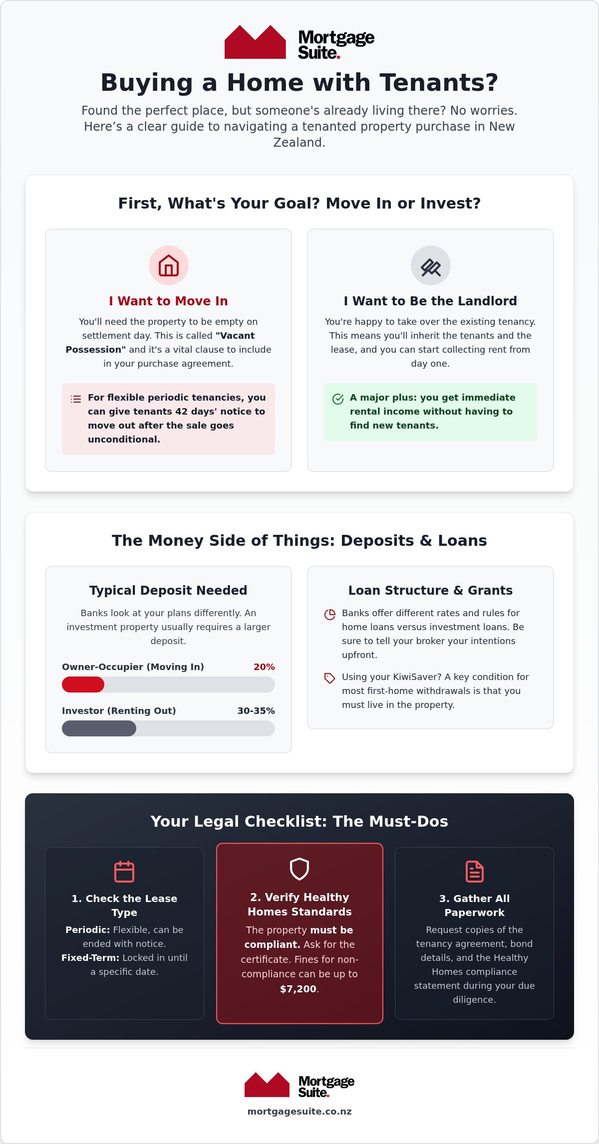 Buying a Tenanted Property in NZ: 2026 Buyer Guide
