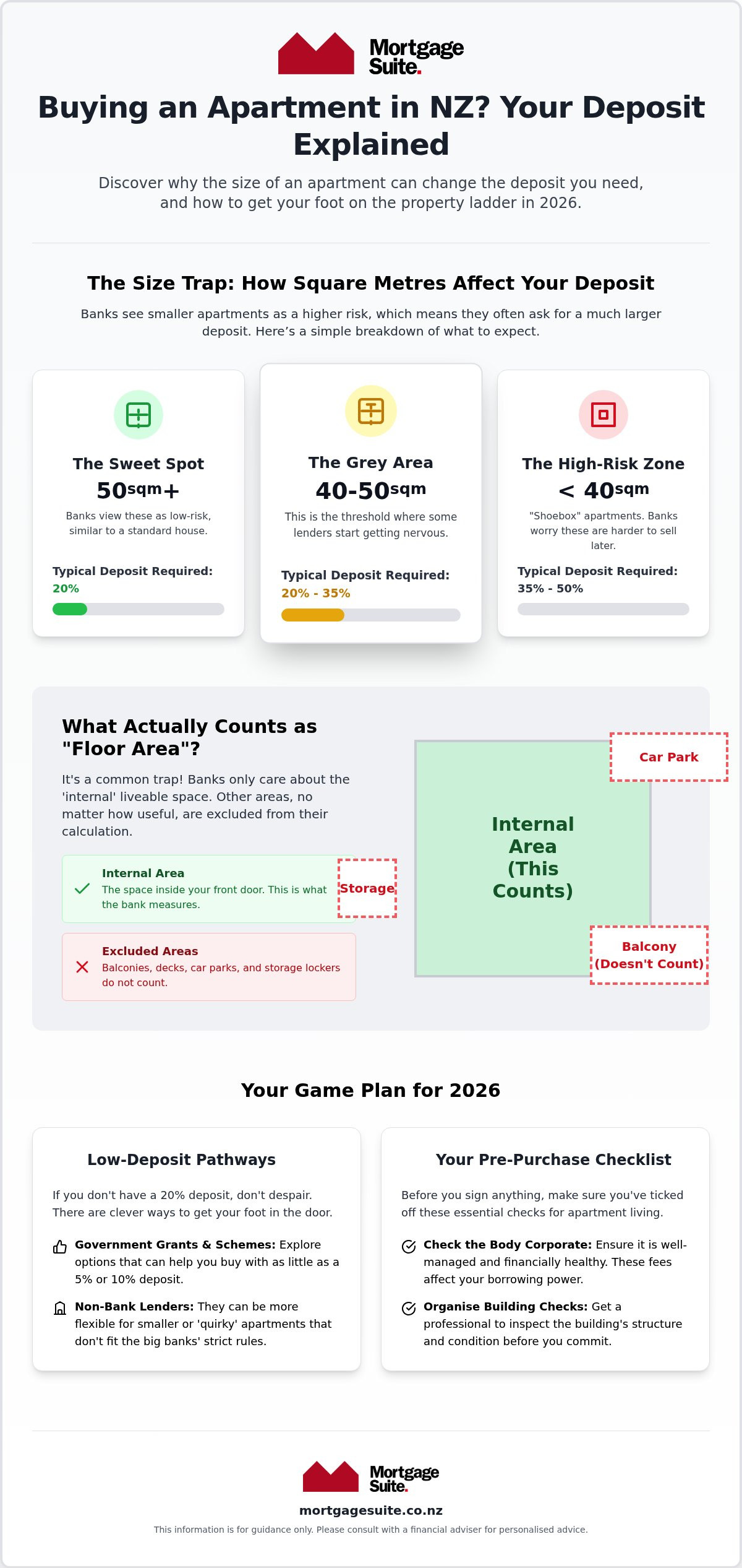 Buying an Apartment Deposit NZ: How Much Do You Really Need in 2026?