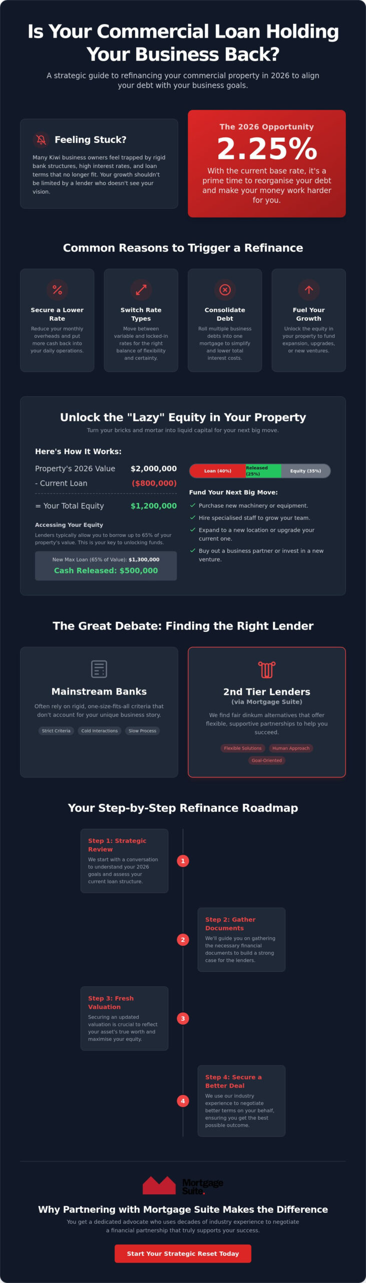 Commercial Property Refinance NZ: Your 2026 Guide to Unlocking Equity and Better Rates