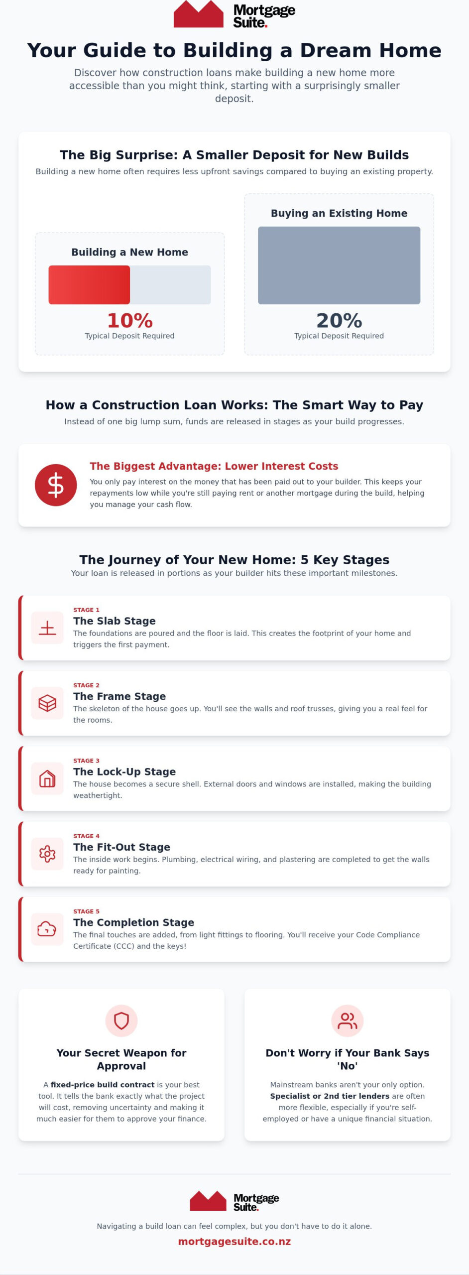 Construction Loan NZ: Your 2026 Guide to Building Your Dream Home