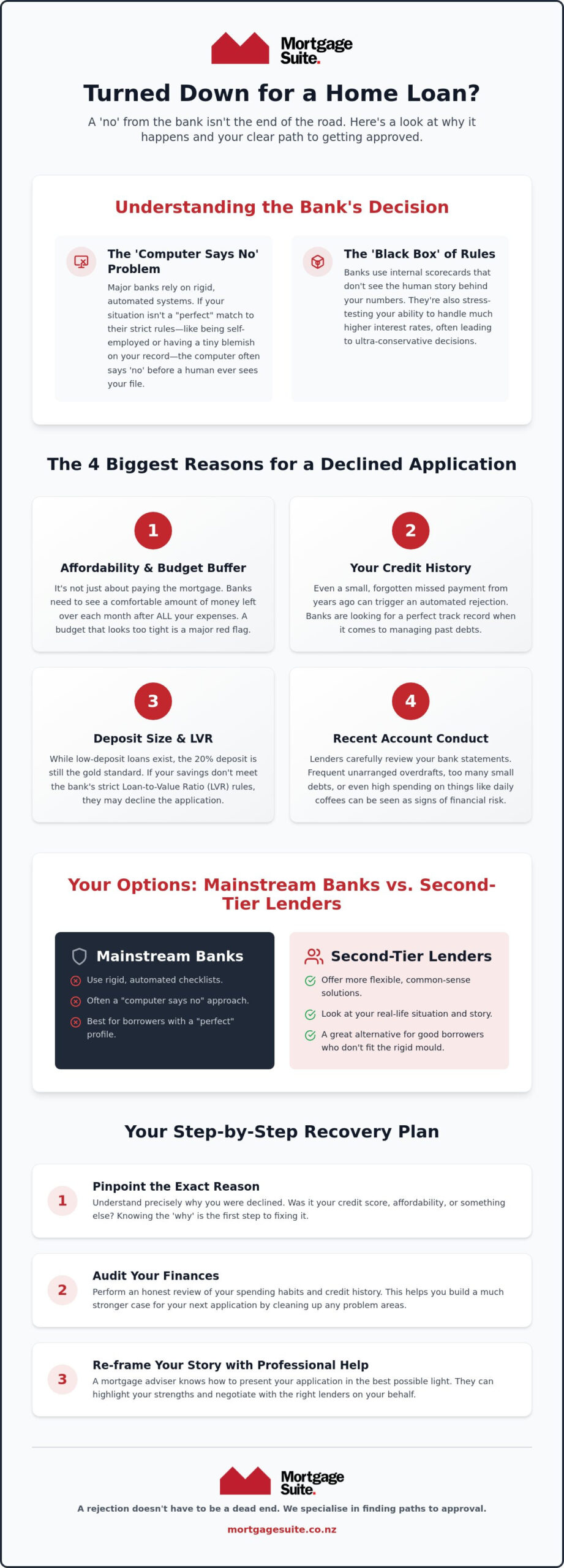 Declined by the Bank for a Home Loan in NZ? Your 2026 Recovery Guide
