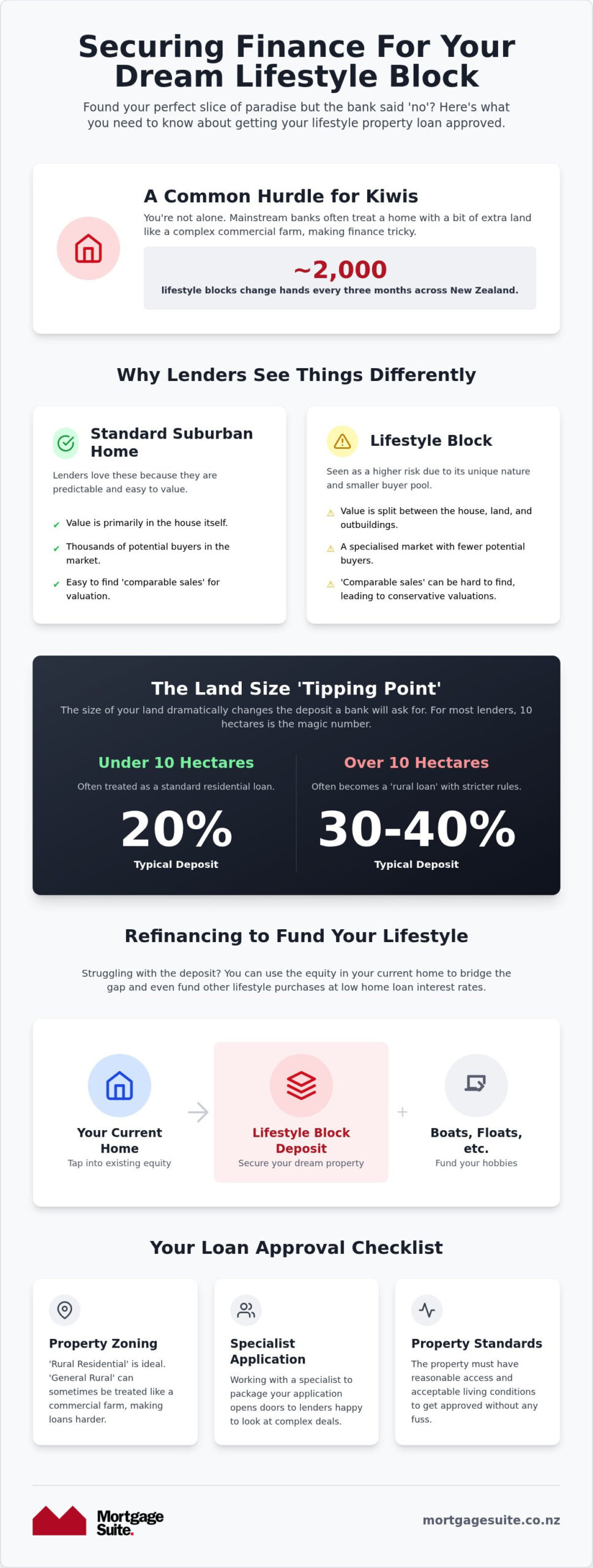 Finance for Lifestyle Blocks and Lifestyle Purchases in NZ: Your 2026 Guide