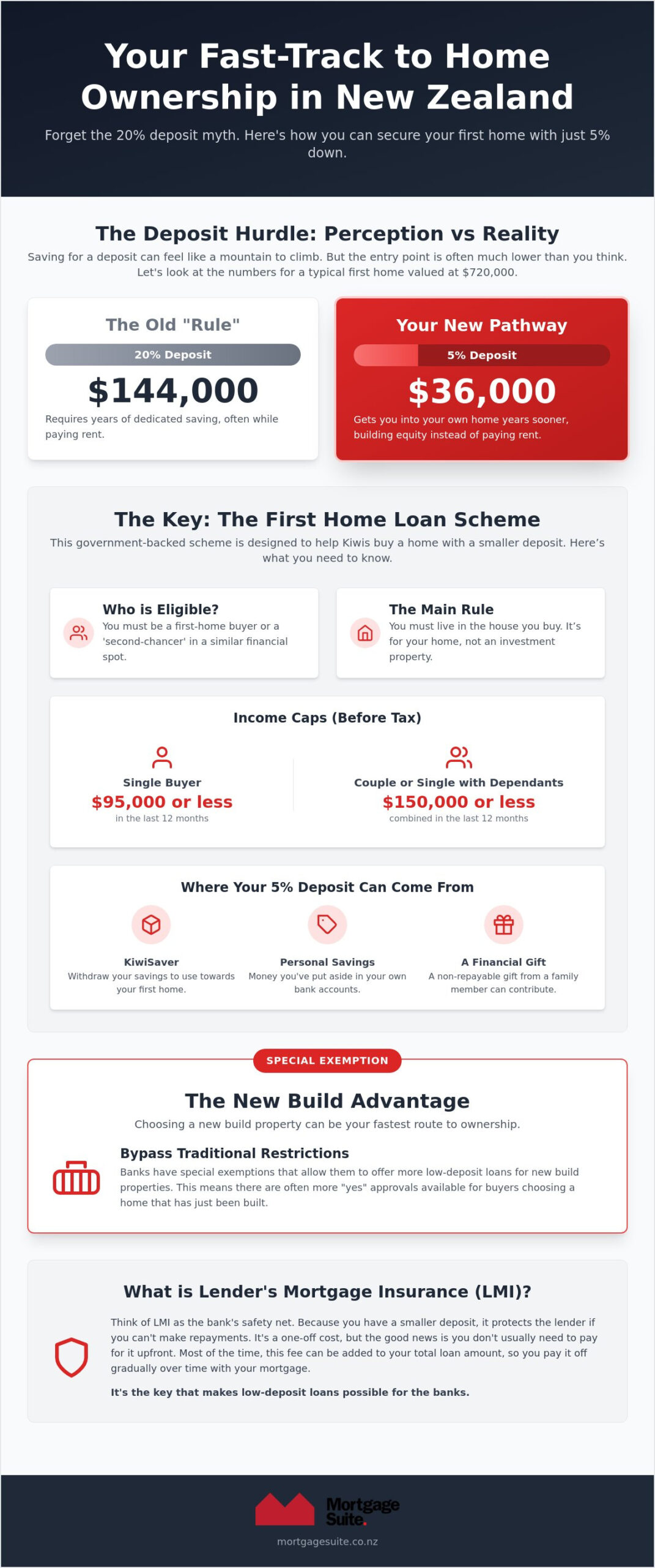 Obtaining Low Equity Loans