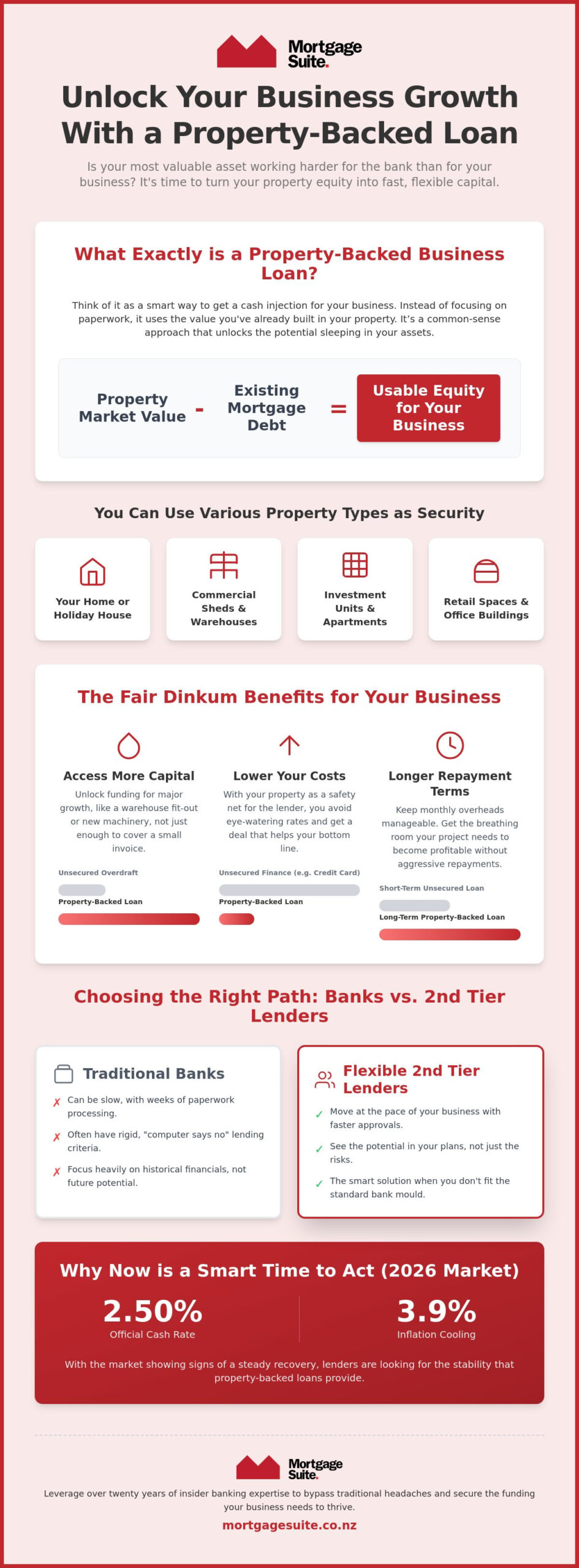 Property Backed Business Loans NZ: Your 2026 Guide to Asset-Based Lending
