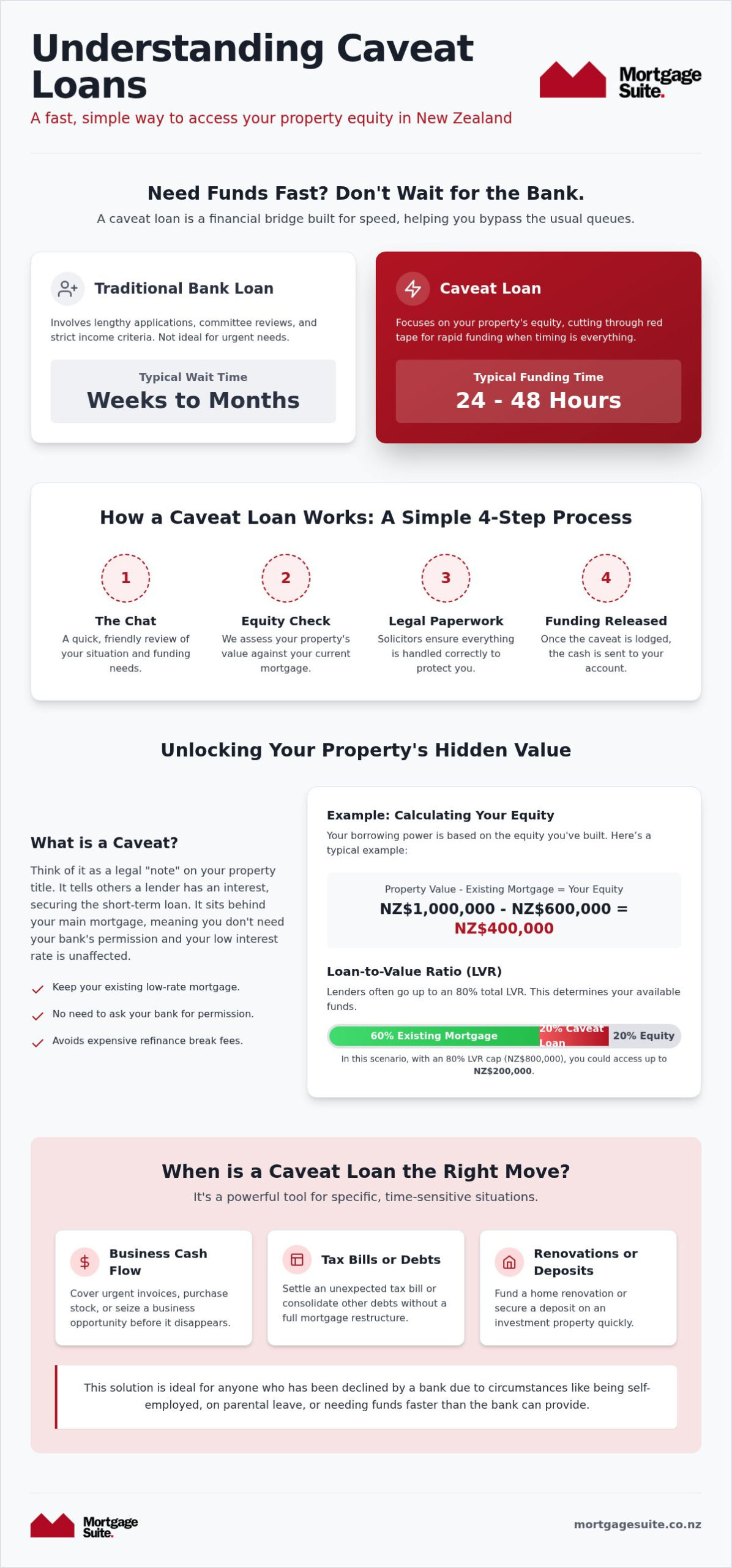 Caveat Loan NZ: Your 2026 Guide to Fast Property-Backed Funding