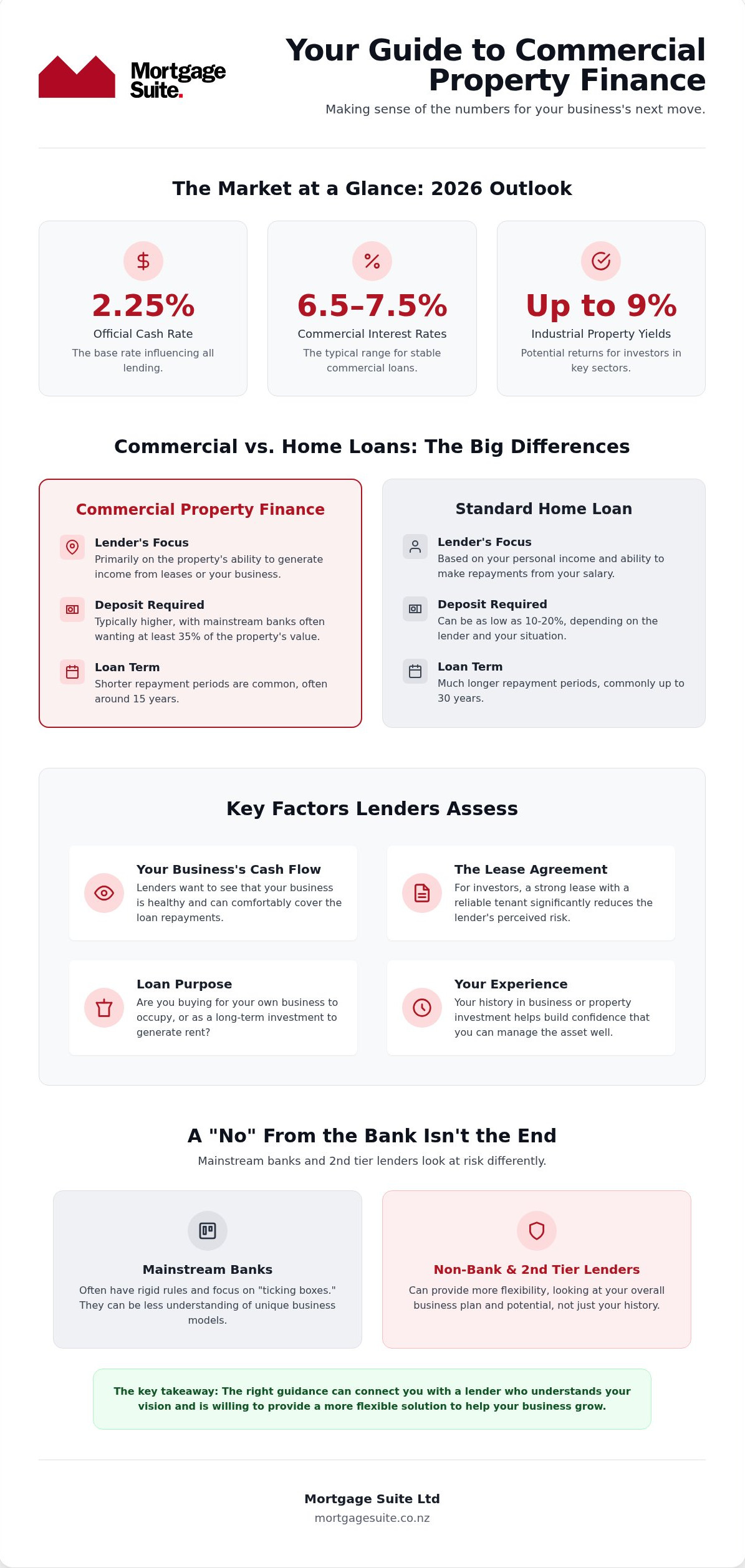 Commercial Property Finance NZ: Your 2026 Guide to Getting the Best Deal