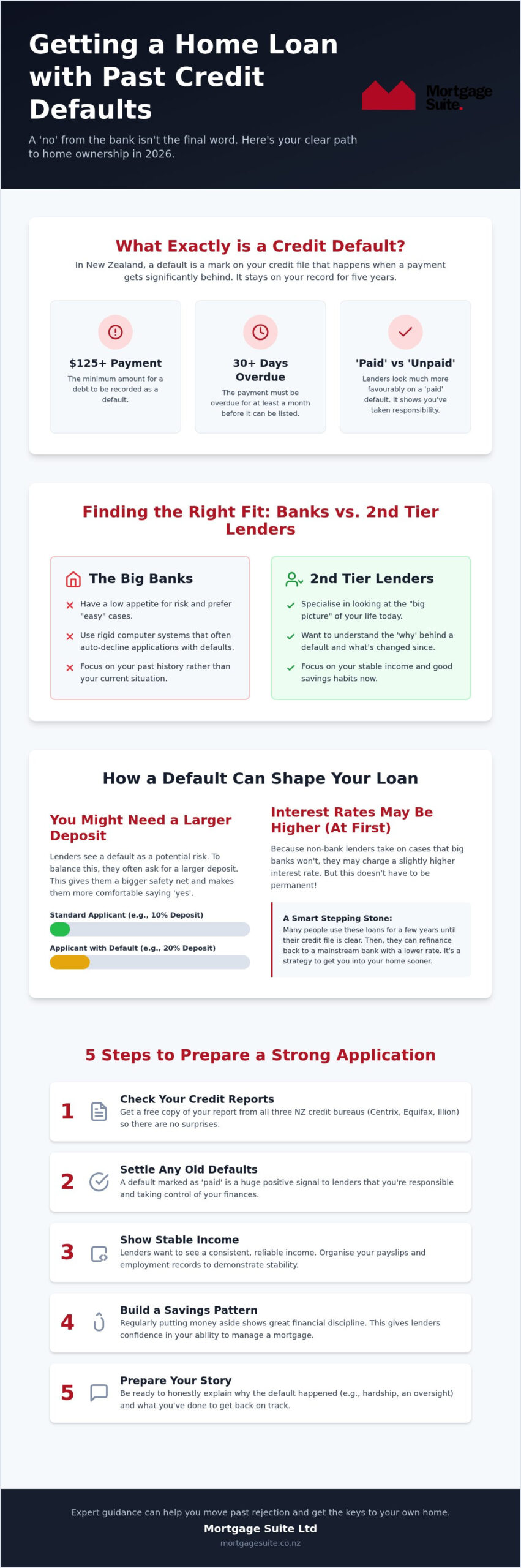 Home Loan with Defaults in NZ: Get a Mortgage in 2026