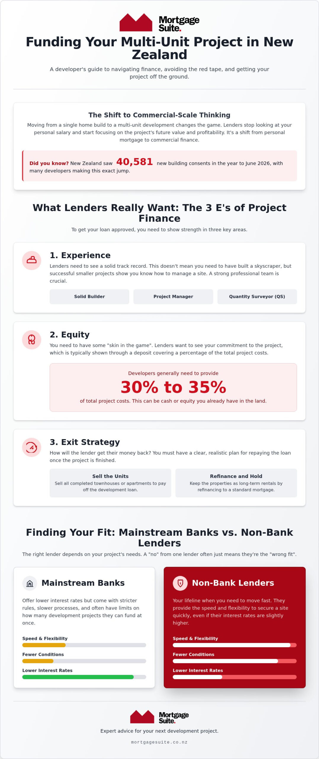 Multi-Unit Development Finance NZ: Your 2026 Guide to Funding Success