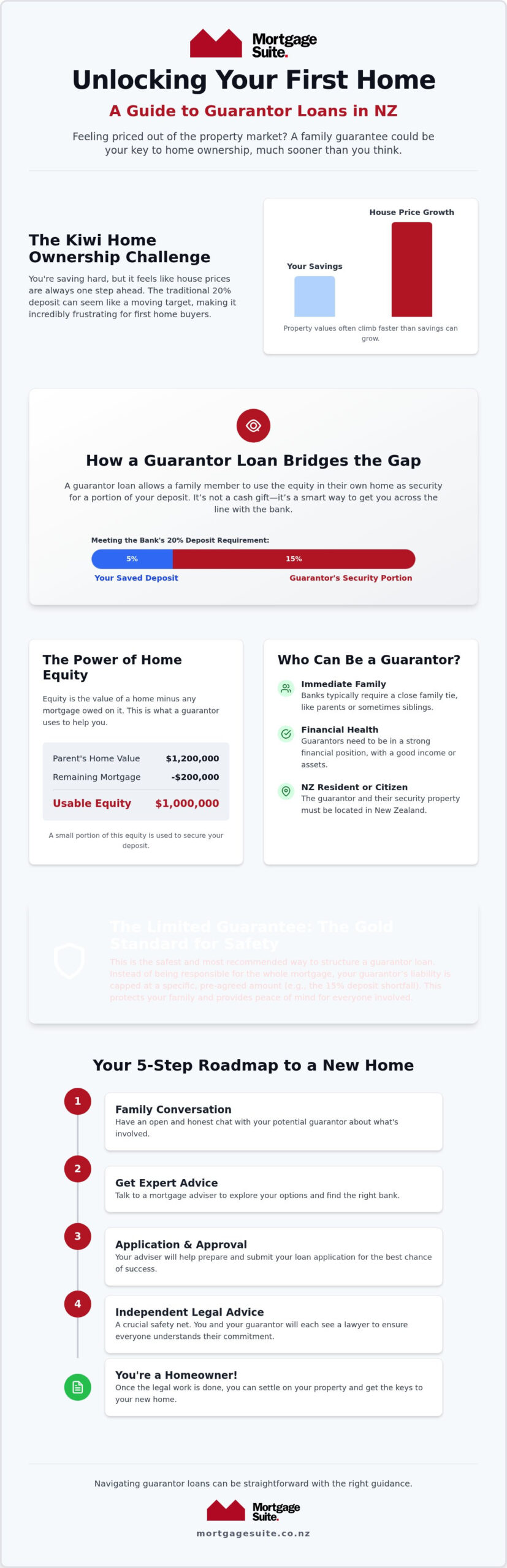 Guarantor Home Loans NZ: The 2026 Guide to Buying Sooner