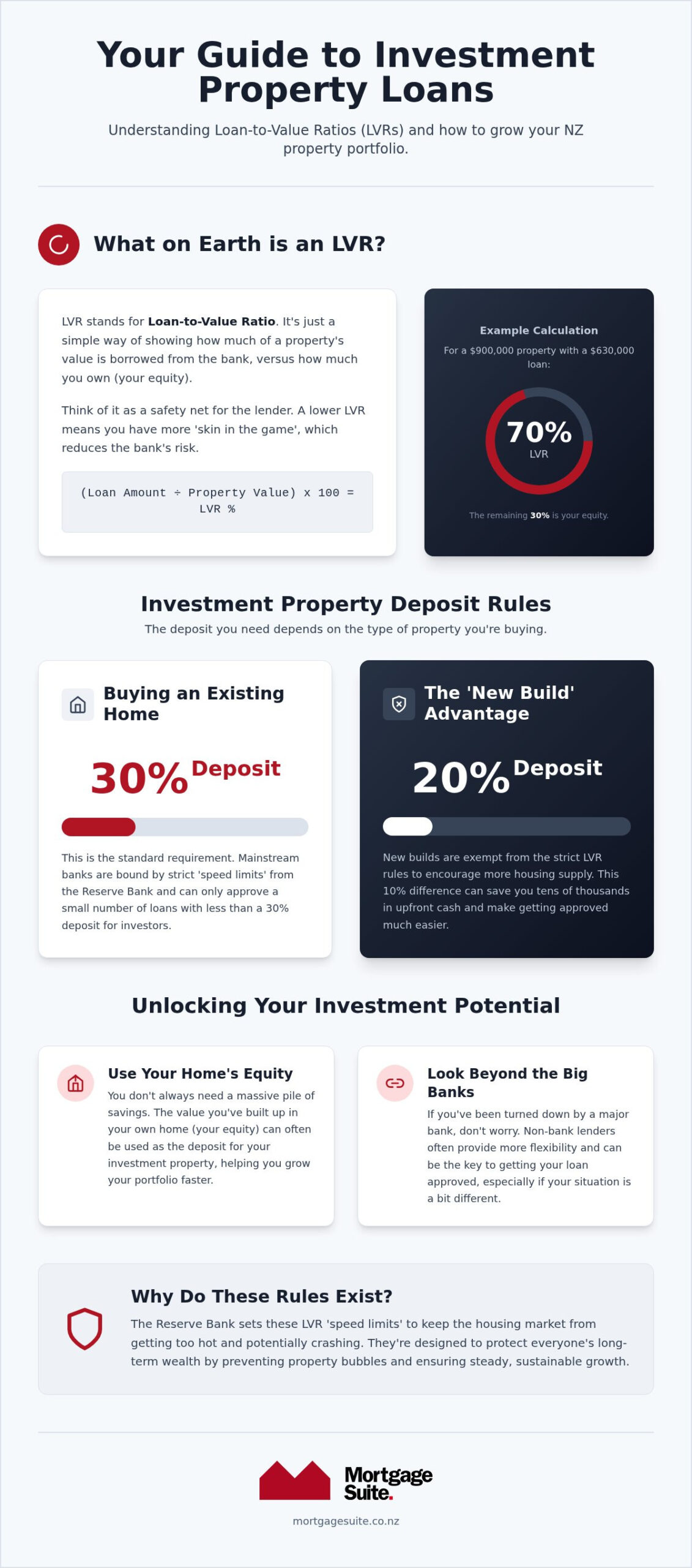 LVR for NZ Investment Property: 2026 Deposit Rules