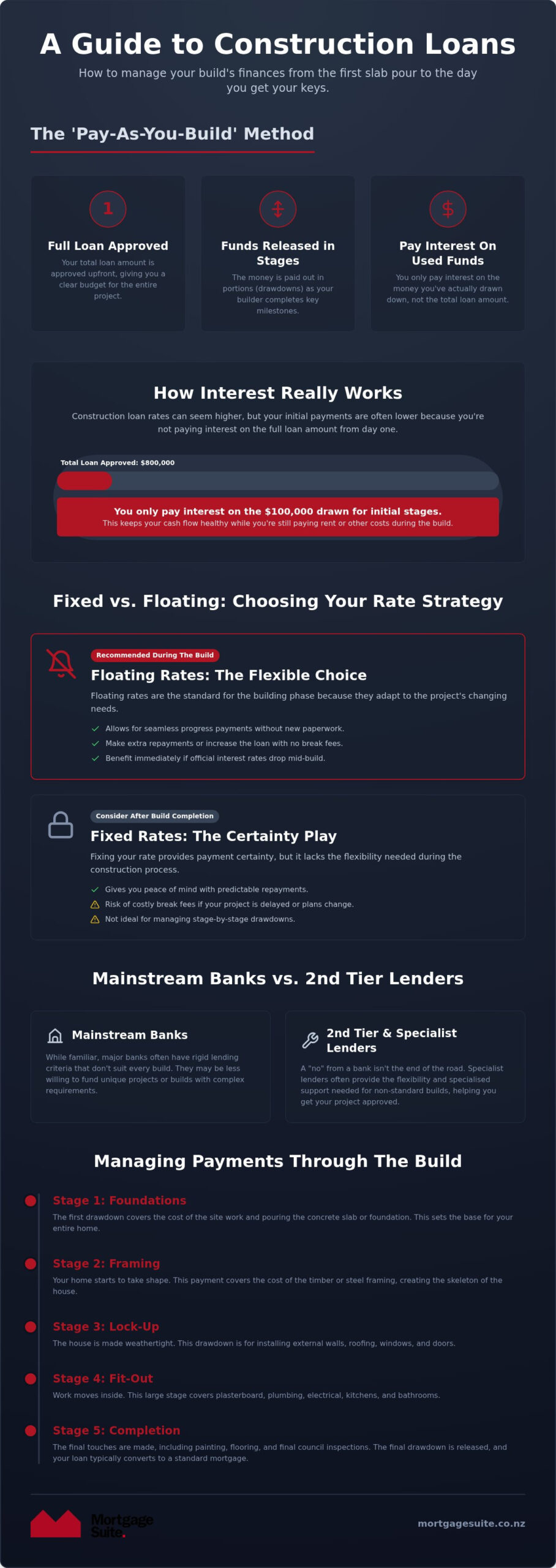 Construction Loan Interest Rates NZ: Your 2026 Guide to Building Success