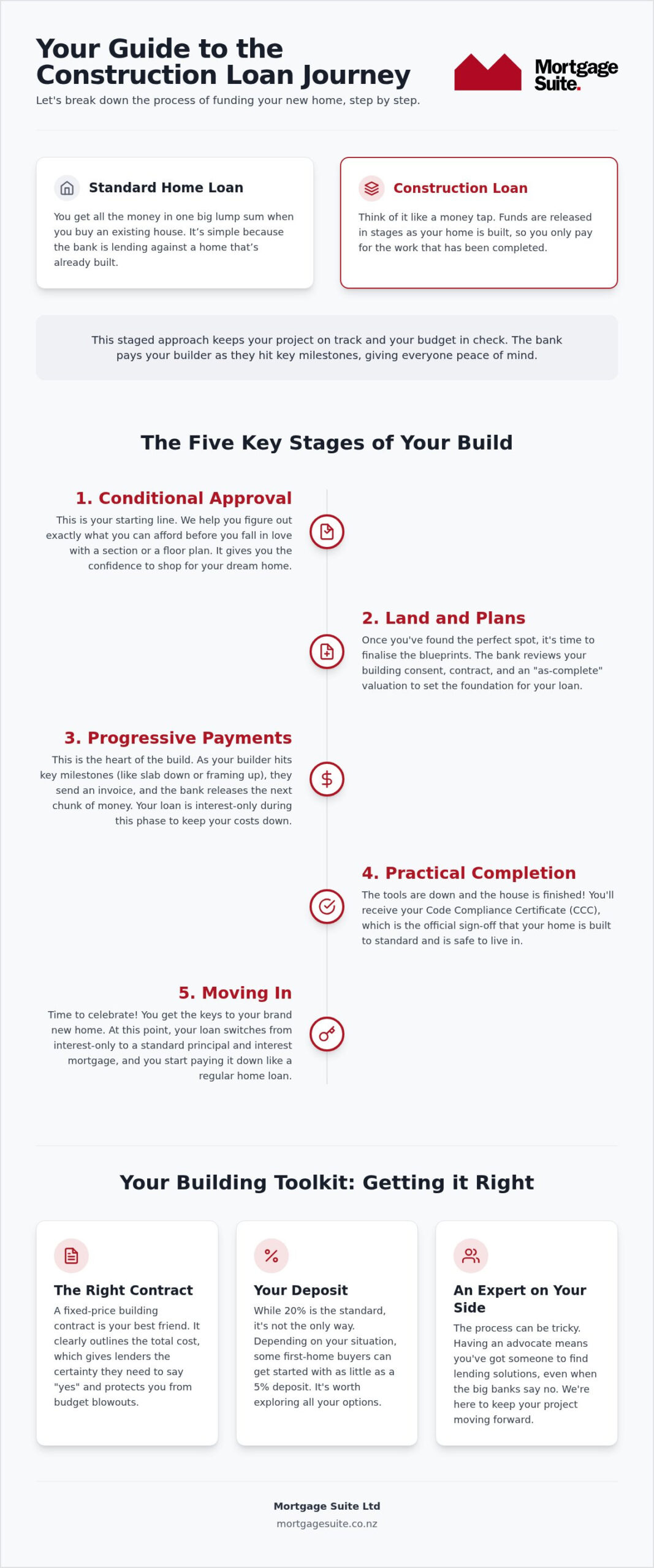 Construction Loan Process NZ: Your 2026 Step-by-Step Guide