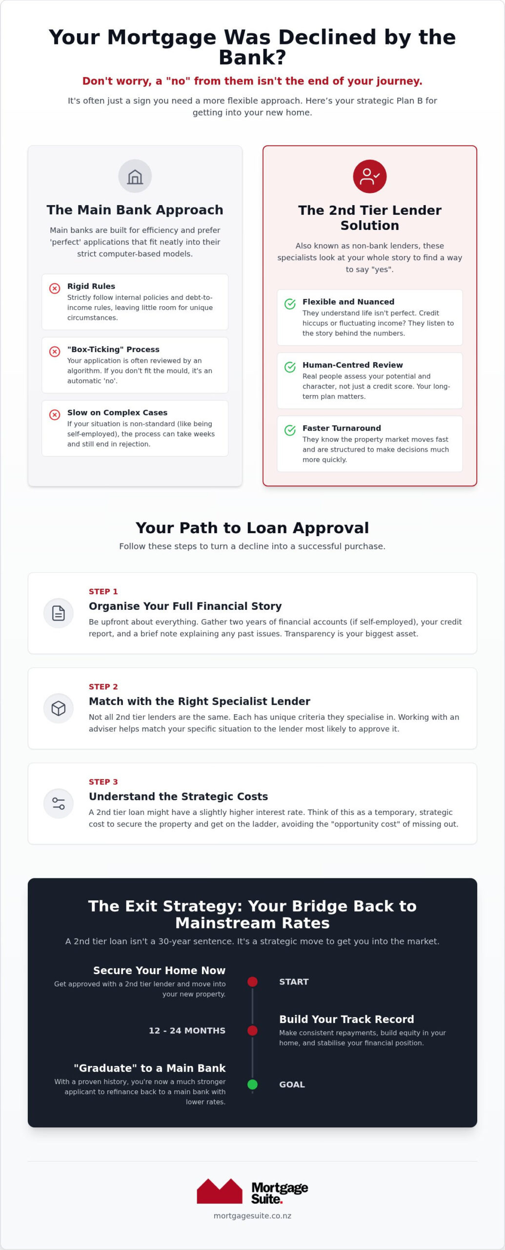 What to Do When the Bank Declines Your Mortgage in NZ: A 2026 Guide