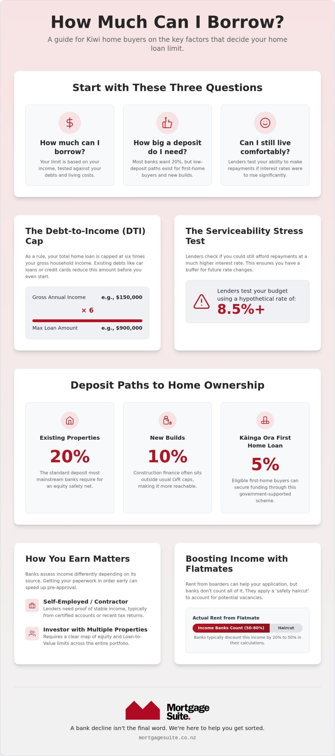 Technical Guide: How Much Can I Borrow for a Mortgage NZ