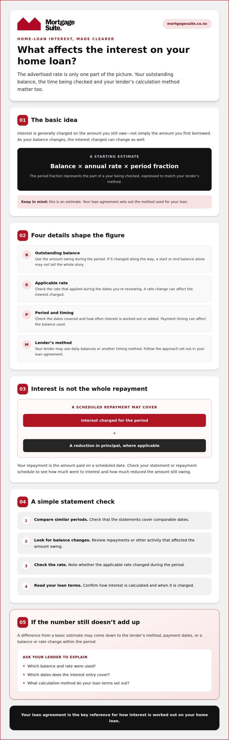 How to Calculate Interest on a Home Loan in New Zealand
