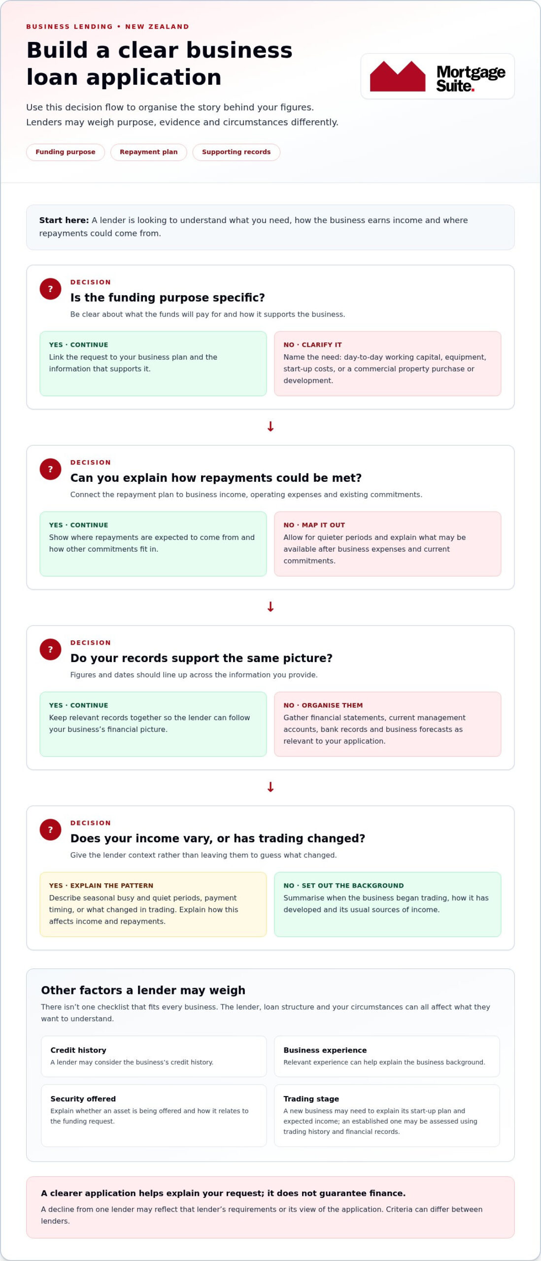 Lending Criteria for Business Loans in NZ: What Lenders Assess