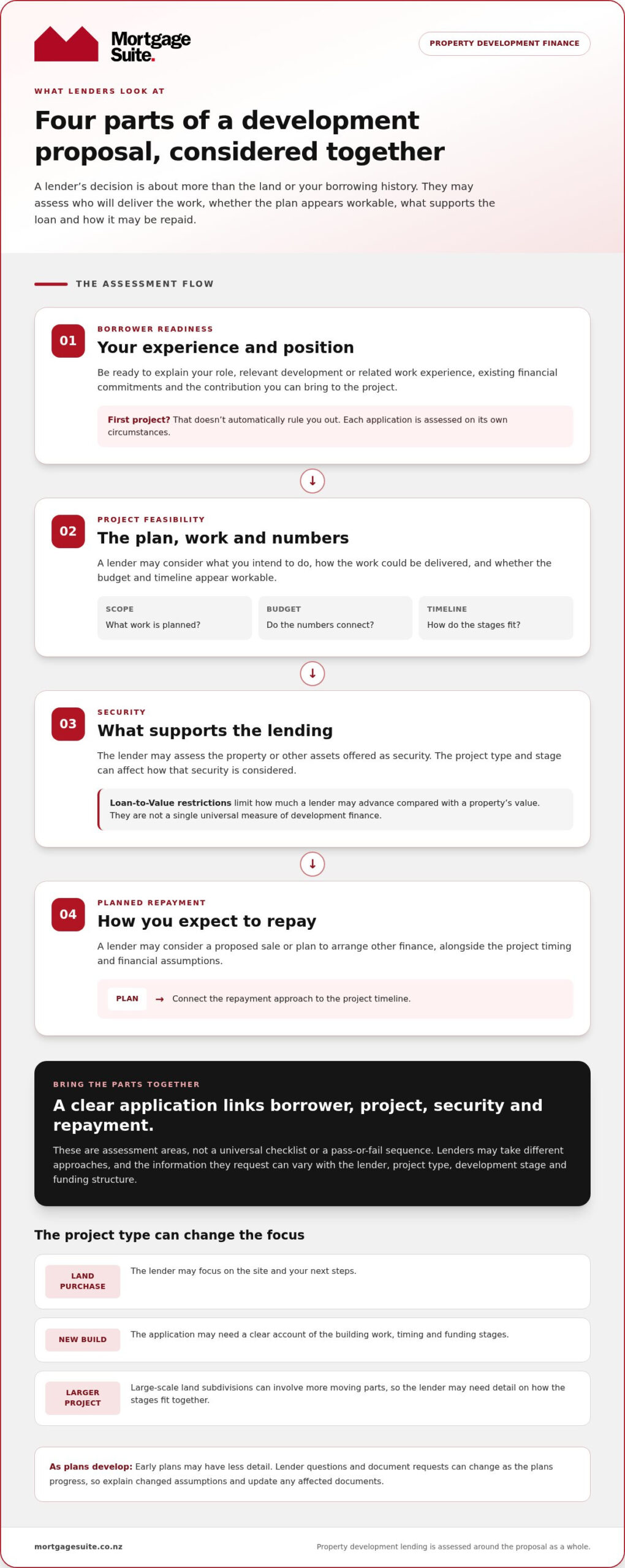 NZ Property Development Loan Requirements 2026