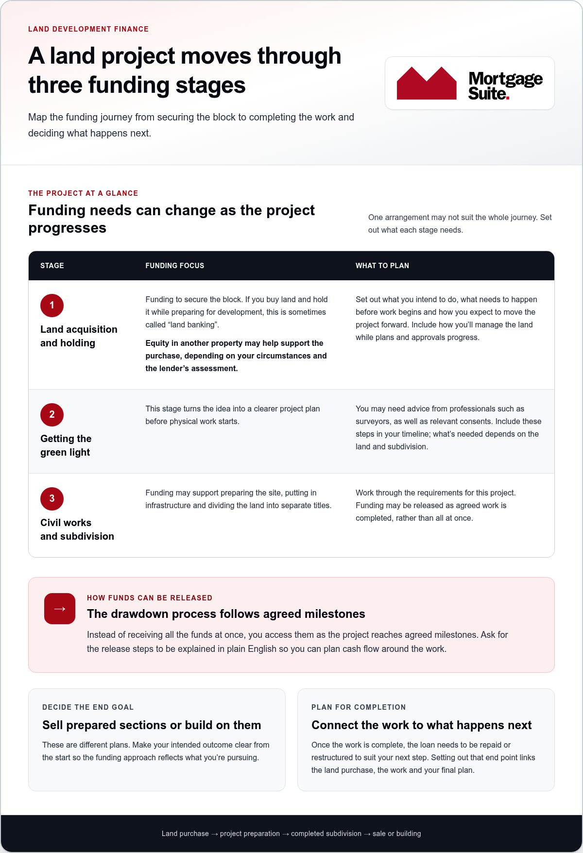 Land Development Loans: Your 2026 Guide to Funding Your NZ Project