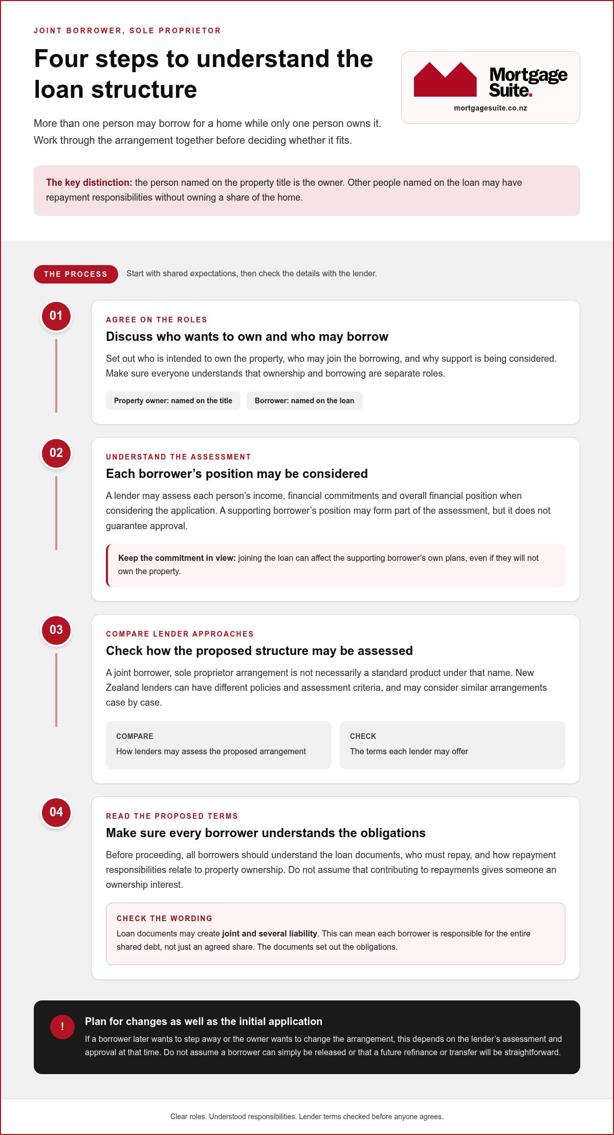 Joint Borrower Sole Proprietor Mortgage in NZ: How It Works